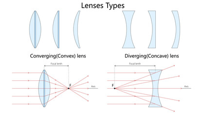 converging convex and diverging concave lenses, showing lens shapes and focal point light behavior diagram hand drawn schematic vector. Science educational illustration