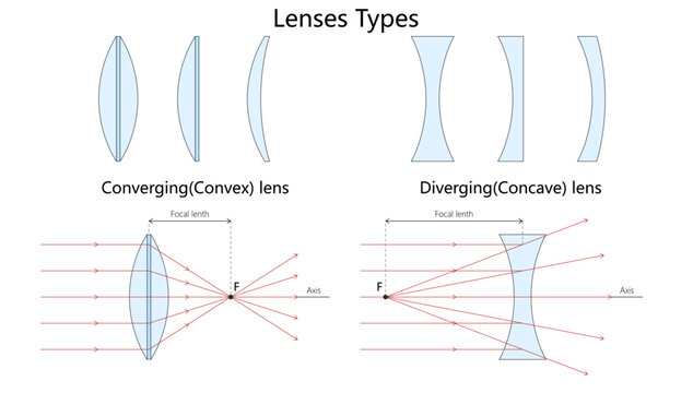 converging convex and diverging concave lenses, showing lens shapes and focal point light behavior diagram hand drawn schematic vector. Science educational illustration