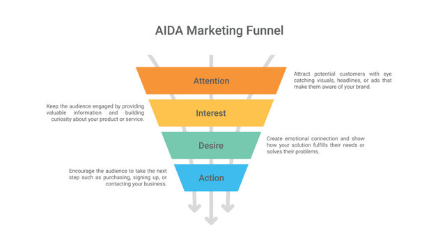AIDA Marketing Funnel Stages Infographic