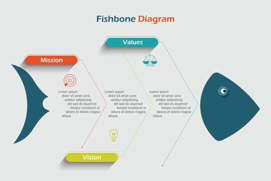 Fishbone diagram is a method to find the root of the problem.