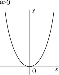 上に開く二次関数のグラフ（a＞0）
