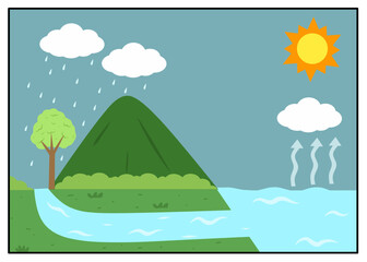 Colorful water cycle illustration showing evaporation, condensation, and precipitation in a natural landscape. Perfect for educational materials, classroom posters, and science projects for kids.
