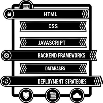 Web development technologies including html, css, javascript, and backend frameworks