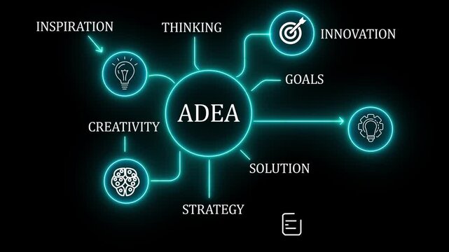 Creative Idea Generation Flowchart with Innovation, Goals, Strategy, and Solution Icons in Digital Mind Map solition 4k video