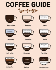 Coffee guide various coffee name poster