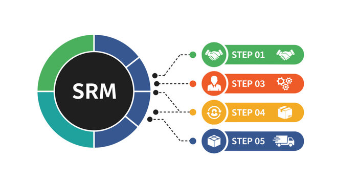 Srm process steps diagram supplier relationship management chart