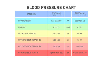 Blood pressure chart showing categories of blood pressure in an infographic style. Suitable for heart related medical healthcare. Vector Illustration blood pressure chart and categories.