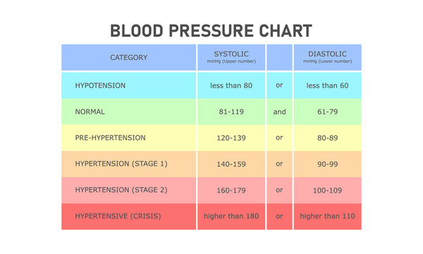 Blood pressure chart showing categories of blood pressure in an infographic style. Suitable for heart related medical healthcare. Vector Illustration blood pressure chart and categories.