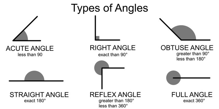 An illustration of different types of angles: acute, right, obtuse, straight, reflex, and full, along with their definitions.