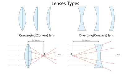 converging convex and diverging concave lenses, showing lens shapes and focal point light behavior diagram hand drawn schematic raster. Science educational illustration