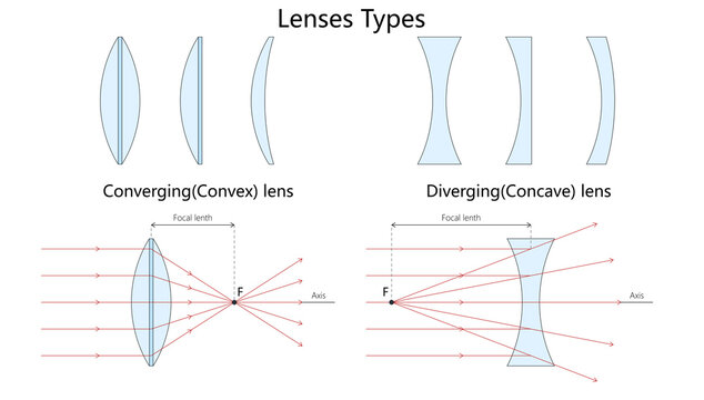 converging convex and diverging concave lenses, showing lens shapes and focal point light behavior diagram hand drawn schematic raster. Science educational illustration