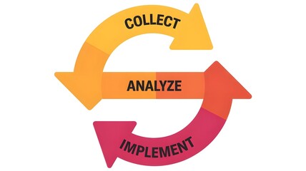 Colorful data workflow cycle showing collect, analyze, and implement stages for business process optimization and continuous improvement