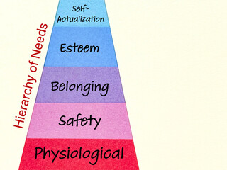 Maslow’s hierarchy of needs pyramid showing human motivation stages from physiological to self-actualization.