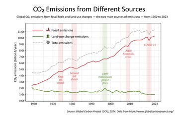 Obraz premium Real data vector illustration flat cartoon chart CO2 emissions 1960 to 2023. Fossil fuels and land use emissions, total emissions trend, crisis, COVID impacts, for presentations reports publications