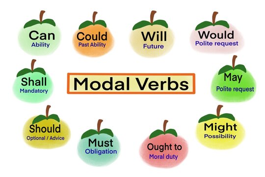 A colorful educational chart illustrating common modal verbs, each shown on fruit-shaped icons with meanings such as ability, advice, obligation, and future intention for effective English learning.