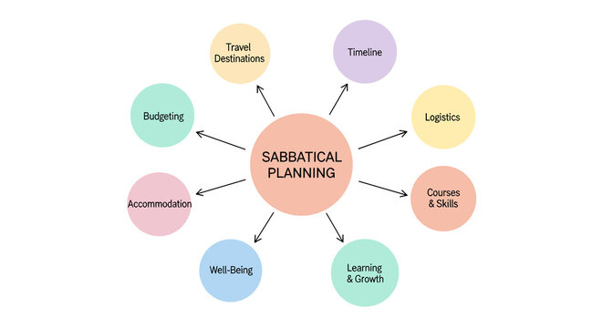 Isolated sabbatical planning diagram with colorful categories