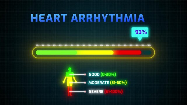Heart Arrhythmia Severity Risk Meter Animation | Digital HUD with Percentage Counter and Human Silhouette Infographic 4k video