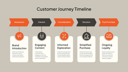 5- Stage Customer Journey Timeline with Icons and Descriptions marketing sales