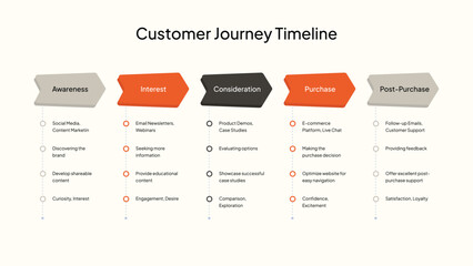 Customer Journey Timeline With Five Stages And Detailed Actions marketing sales