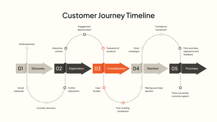 Comprehensive Customer Journey Timeline With Five Stages And Icons marketing sales
