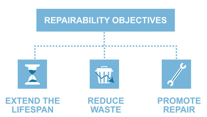 Repairability Objectives isolated. Sustainability Strategy Flowchart Diagram. Extending product lifespan, reducing waste generation, and promoting repair culture. Vector illustration.