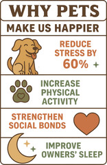 An illustrated infographic explaining how pets make us happier, highlighting reduced stress, increased physical activity, stronger social bonds, and improved sleep with cute icons and warm colors.