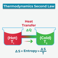Thermodynamics Second Law Concept Illustration