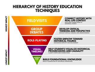 Teaching methods in an inverted pyramid, pairing each tier with brief explanations about how the technique contributes to context-building, critical thinking, empathy, visualization