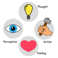 The mind is responsible for phenomena like perception, thought, feeling, and action. Vector illustration.