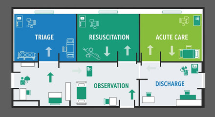 Floor plan an emergency department showing triage, resuscitation, acute care, observation, and discharge areas with icons representing medical equipment and patient flow