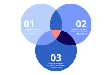 Venn diagram with three overlapping circles. Each section labeled with number and containing text illustrating relationships between different data sets