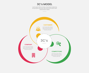 3cs model framework infographic outline style with 3 point template with big circle cycle circular for slide presentation