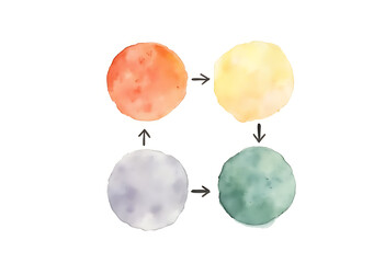 Illustration showing four different colored watercolor circles arranged in a square with arrows