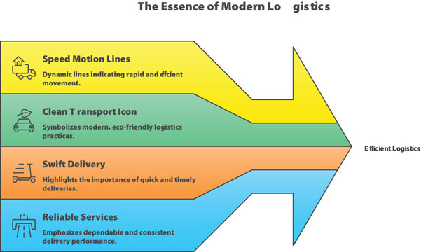 Efficient Logistics: A visual representation showcasing the core elements of modern logistics, streamlining the process with efficiency.