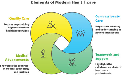 Elements of Healthcare: A graphic illustrating the key elements of healthcare, including quality care, compassionate care, medical advancements, and teamwork and support.