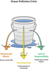 Ocean Pollution Crisis: A graphic illustration depicting the ocean pollution crisis with a bucket overflowing with contaminated water. Three streams of pollution emerge.