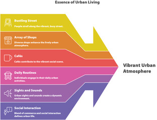 Essence of Urban Living: An infographic that vividly illustrates the essence of vibrant urban life, with each element contributing to the atmosphere and essence of the city.
