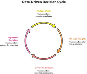Data-Driven Decision Cycle: Illustrating a dynamic circular process, this graphic depicts the essential steps of data analysis, strategy formulation.