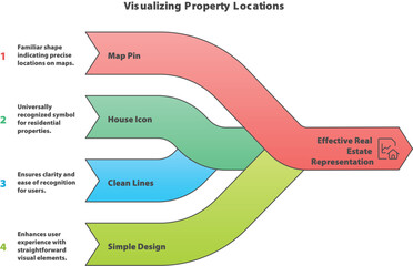 Property Visualization Infographic: An infographic illustrates property locations and elements of effective real estate representation, with focus on clarity, simple design, and user experience. 