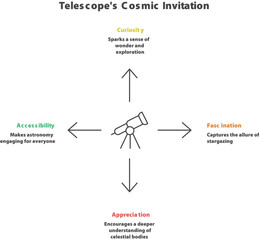 Telescope's Cosmic Invitation: An illustrated concept art unveils the journey of astronomical exploration, centered on a telescope and branching out into curiosity, fascination, accessibility.