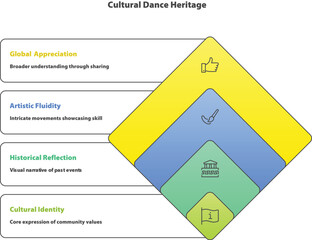 Cultural Dance Heritage: The image showcases a graphic representation of cultural dance heritage, with key aspects illustrated, offering an intriguing exploration of global appreciation.