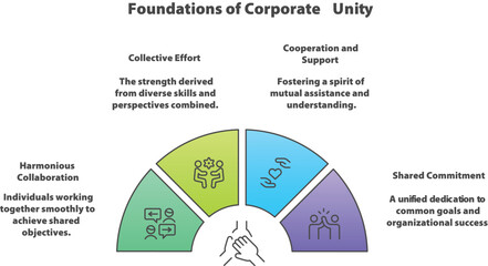 Foundations of Corporate Unity: A vibrant visual encapsulates the core principles of corporate unity, showcasing how teamwork, shared goals.