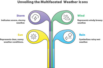 Multifaceted Weather Icons: Explore weather conditions with informative icons representing storm, wind, sun, and rain. The image gives an eye catching overview for weather forecast. 