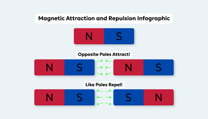 Magnetic Attraction and Repulsion Infographic