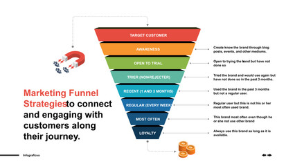 Marketing Funnel Strategy Understanding the Customer Purchasing Journey