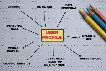 Concept of mind map user profile write on book with keywords isolated on Wooden Table.