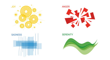 Obraz premium Visual representation of emotions: joy, anger, sadness, and serenity, each depicted with abstract shapes and corresponding colors.