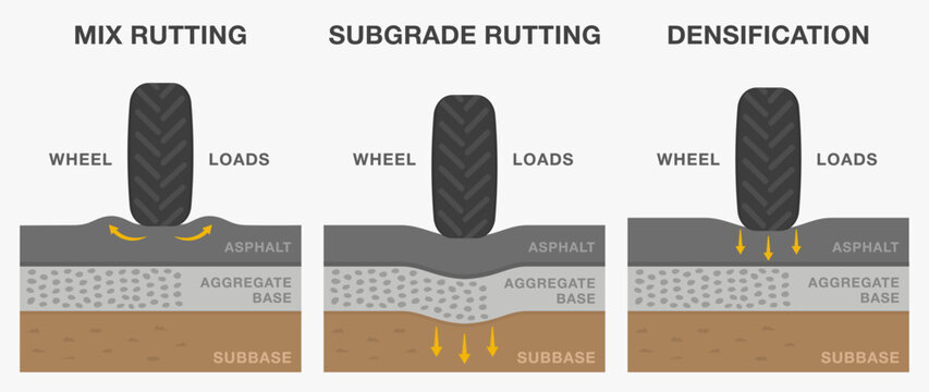 Pavement deformation infographic. Types of ruts caused by asphalt failure. Mix rutting, subgrade rutting and densification. Flat vector illustration template.