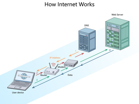 internet process from user device to router, DNS, and web server, including data and IP address flow diagram hand drawn schematic vector. Science educational illustration