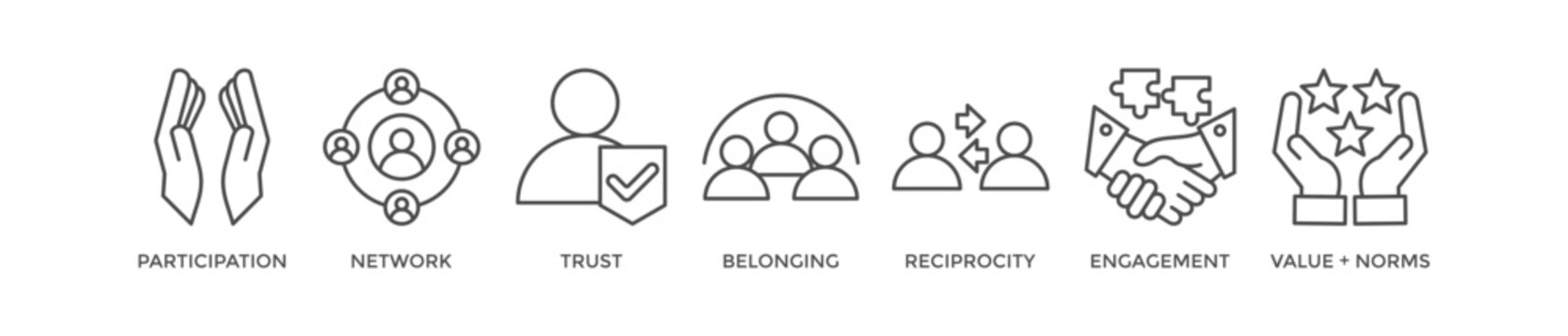 Social capital banner web icon vector illustration concept for the interpersonal relationship with an icon of participation, network, trust, belonging, reciprocity, engagement, and values norm